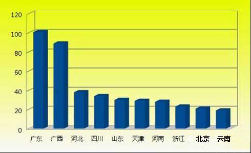 2012年11月份汽車用品工作收買城市TOP10